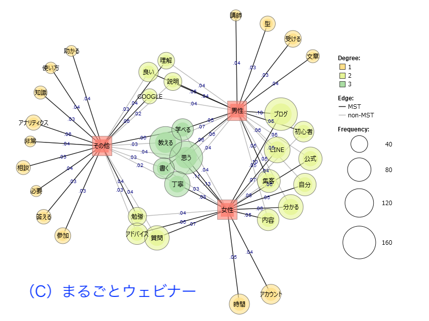 性別_共起図 まるごとウェビナー