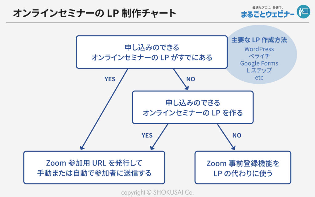 オンラインセミナーのLP 制作チャート
