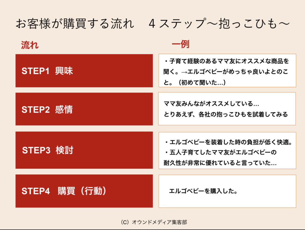 お客様が購買する流れ 4ステップ~抱っこひも~