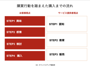 購買行動を踏まえた購入までの流れ