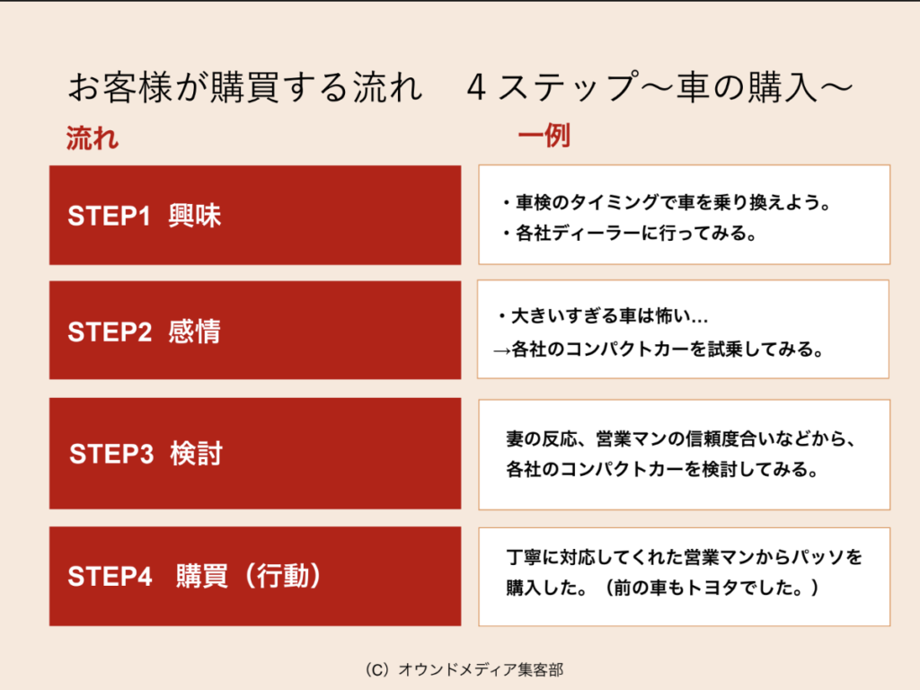 お客様が購買する流れ 4ステップ~車の購入~